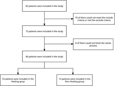 The association of the perioperative neutrophil-to-lymphocyte ratio with wound healing in patients with Wagner grade 3 and 4 diabetic foot ulcers after tibial cortex transverse transport surgery: a prospective observational cohort study